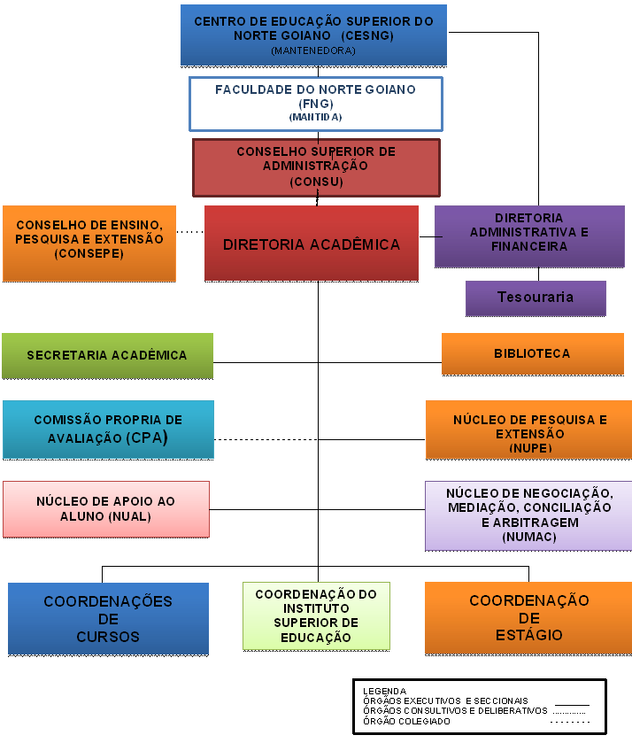 65-2 ÓRGÃOS COLEGIADOS: COMPOSIÇÃO E COMPETÊNCIA A composição e a competência dos órgãos colegiados da FNG estão descritos na Parte II, Título I, do seu regimento: CAPÍTULO I DOS ÓRGÃOS Art.