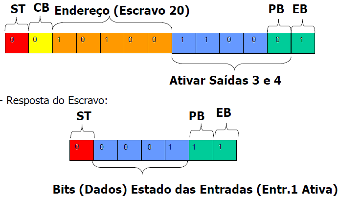 Capítulo 3 Comunicação Exercício: Identifique os endereços dos escravos e