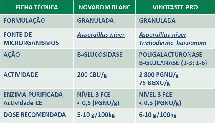 BATÔNNAGE Objetivo do uso de enzimas pós-fermentação Estabilidade corante e aromática. Preservar os aromas jovens da uva e da fermentação. Aumento do volume de boa e redondez.