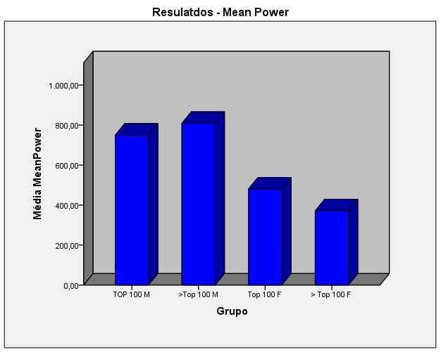 Capitulo IV Apresentação e Discussão dos Resultados do grupo ranking top 100, por sua vez, o pior registo calculado pertence a uma atleta do outro grupo com um valor de pico de potência de 1668 watts.