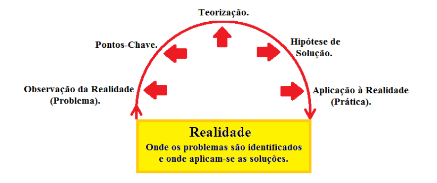 25 Figura 2 Esquema do arco de Maguerez Fonte: Santos et al., 2012. No presente trabalho, a metodologia da problematização foi empregada para elaborar o material de apoio aos stakeholders virtuais.