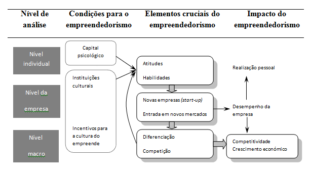 empreendedores por necessidade, porque estão no desemprego ou em empregos inadequados, vêem-se sem alternativas mais auspiciosas para a sua sobrevivência.