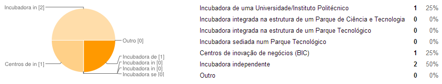 Questão 2 - Qual é a forma jurídica da incubadora? Gráfico 1 - Forma jurídica da incubadora As quatro incubadoras são instituições privadas sem fins lucrativos.