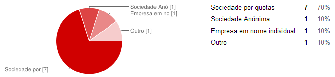 Gráfico 23 - Tempo de Incubação Das dez empresas inquiridas, 40% refere estar incubada há menos de 1 ano, 10% entre 1 a 2 anos, 10% entre 2 a 3 anos e 40% há mais de 3 anos.