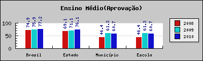 84 Fonte: IDEB/MEC Ensino Médio Esfera Aprovação 2008 2009 2010 Brasil 74.9 75.9 77.2 Estado 69.1 71.1 76.1 Município 46.4 61.3 60.