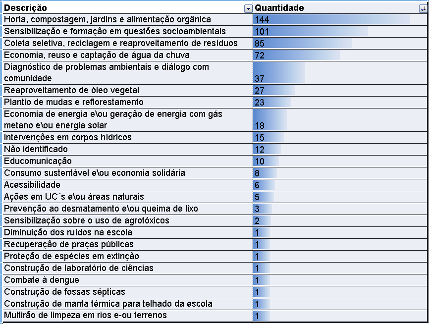 representantes do estado do Rio de Janeiro na conferência em Brasília. Optou-se em organizar os temas dos projetos por meio de uma tabela, a fim de melhorar a visualização dos dados das análises.