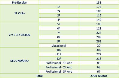 É com agrado que os intervenientes no processo educativo vivem o espaço escolar.