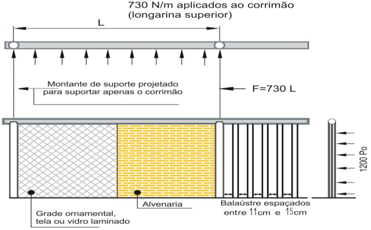 Figura 16 Pormenores construtivos da instalação de guardas e as cargas a que elas devem resistir 5.8.4 Corrimãos intermediários 5.8.4.1 Escadas com mais de 2,2 m de largura devem ter corrimão intermediário, no máximo, a cada 1,8 m.