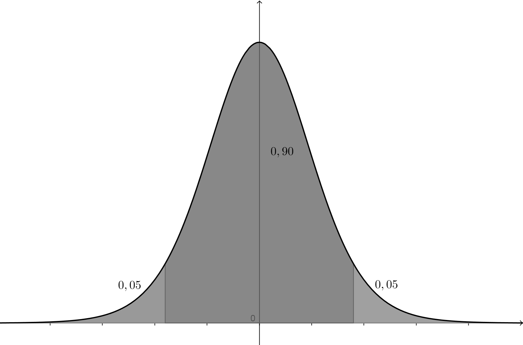 CAPÍTULO 4. INTERVALOS DE CONFIANÇA PARA A MÉDIA DA N(µ; σ 2 ), σ 2 DESCONHECIDA Figura 4.6 P( t(23) > t) = 0, 05 Figura 4.7 P( t(15) t) = 0, 90 4.