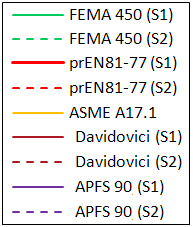 Guia (m) Guia (m) Guia (m) Comportamento Sísmico de Sistemas de Elevadores em Hospitais 30,0 30,0 30,0 25,0 25,0 25,0 20,0 20,0 20,0 15,0 15,0 15,0 10,0 10,0 10,0 5,0 5,0 5,0 0,0 0,0 0,0 2,5 5,0 7,5