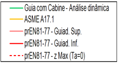 Guia (m) Guia (m) Guia (m) Comportamento Sísmico de Sistemas de Elevadores em Hospitais menores vãos.