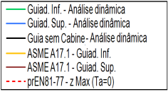 Guia (m) Guia (m) Guia (m) Comportamento Sísmico de Sistemas de Elevadores em Hospitais Momentos Flectores: 35,0 35,0 35,0 30,0 30,0 30,0 25,0 25,0 25,0 20,0 20,0 20,0 15,0 15,0 15,0 10,0 10,0 10,0