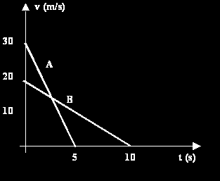 (a) 4,0 s (b) 12,0 s (c) 16,0 s (d) 18,0 s (e) 20 s 9. Um corpo é lançado de baixo para cima sobre um plano inclinado, livre de atrito, com velocidade inicial de 6,0 m/s.