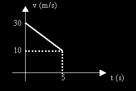 A equação horária que melhor representa o movimento considerado é: (a) S = 10 + 30t - 4t 2 (b) S = 10 + 30t + 2t 2 (c) S = 10 + 30t - 2t 2 (d) S = 30t - 4t 2 (e) S = 30t - 2t 2 18.