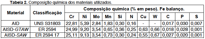 As características do material utilizado estão descritas na Tabela 1, assim como na Tabela 2 são apresentadas as composições químicas dos materiais de estudo, observandoconsumíveis para soldagem