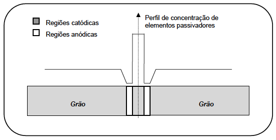Figura 6 - Mecanismo de corrosão superficial em meio ácido (3) Entretanto, devido ao elevado gradiente de composição química e à relação desfavorável entre as áreas dos contornos e dos centros dos