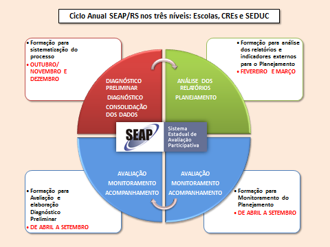 2 O CICLO ANUAL DO SEAP/RS 3 3 A OPÇÃO METODOLÓGICA DO SEAP/RS 4 Para concretizar o Planejamento na Rede Estadual, tendo como fonte o SEAP-RS, a SEDUC organizou processos articulados envolvendo as