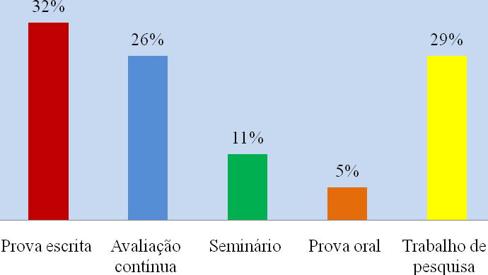 78 GRÁFICO 6 Instrumentos de avaliação Fonte: Pesquisa de campo (2008).