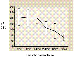 1. Introdução 23 Figura 1.10: Efeito de oclusão e o tamanho da ventilação. Tomado de [5]. Pesquisas como [15, 16] têm recomendado usar o maior tamanho da ventilação possível para diminuir a oclusão.