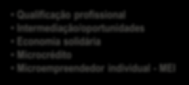 EIXO INCLUSÃO PRODUTIVA MAPA DA POBREZA 16,2 MILHÕES URBANO Geração de ocupação e renda Qualificação profissional Intermediação/oportunidades Economia solidária
