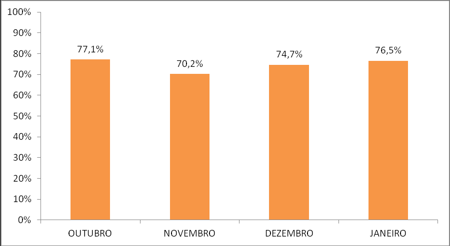 52 os demais, 21,6% eram analfabetos e, dos escolarizados, a maioria (87,4%; n = 146) tinha primeiro grau incompleto.