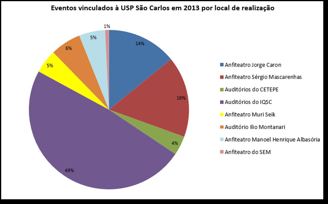 Gráfico 3: Eventos vinculados à USP São Carlos em 2013 por local de