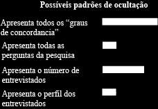 Outro fator a ser observado é que metade dos infográficos analisados possuíam título e/ou subtítulo.