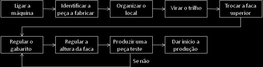 forma que a faca prense a chapa na marca. Após posicioná-la, é preciso alocar o gabarito de maneira a padronizar as operações seguintes, em termos de medida da dobra.