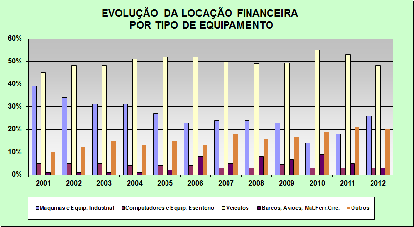 GRÁFICO 2 - A EVOLUÇÃO DA LOCAÇÃO FINANCEIRA POR TIPO DE EQUIPAMENTO 62 Analisando a evolução da locação financeira por tipo de equipamento (máquinas e equipamentos industriais, computadores e