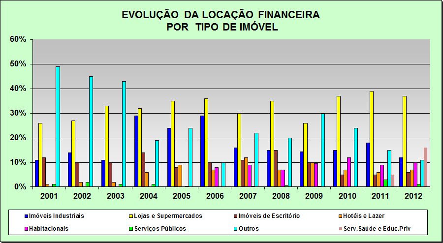 GRÁFICO 3- A EVOLUÇÃO DA LOCAÇÃO FINANCEIRA POR TIPO DE IMÓVEIS 66 Da observação do gráfico 3 sobressai a evolução da locação financeira por tipo de imóvel, baseada nos Imóveis Industriais; lojas e