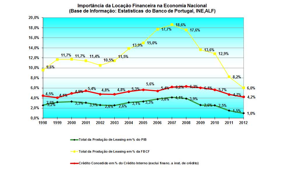 Gráfico 4- A IMPORTÂNCIA DA LOCAÇÃO FINANCEIRA NA ECONOMIA NACIONAL 121 A locação financeira tem um papel de extrema importância na economia financeira nacional, contribui para o desenvolvimento da