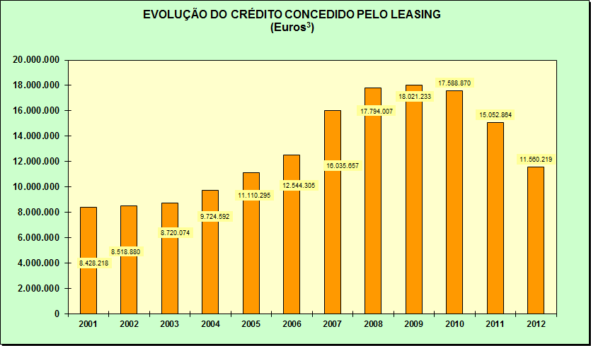GRÁFICO 5 EVOLUÇÃO DO CRÉDITO CONCEDIDO PELO LEASING 128 O crédito concedido pela locação financeira a partir de 2001, sofreu uma tendência crescente passando dos 8.2 8.