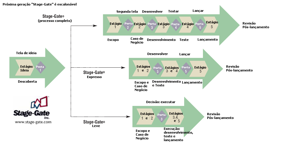 55 conjunto das informações recolhidas e no formato de desenvolvimento futuro para o (s) produto (s). Figura 2 - Alternativas de aplicação do modelo Stage-Gate. Fonte: Portal Stage-Gate (2010).