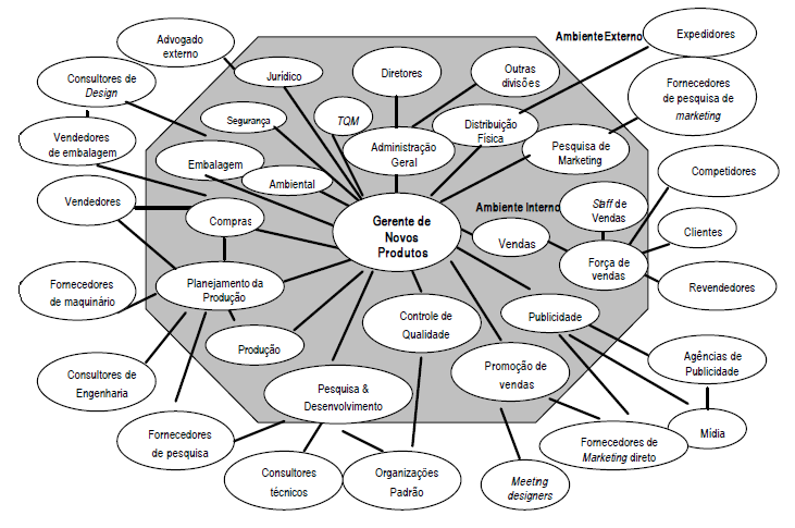 59 Figura 5 - Rede de Inovação. Fonte: Crawford (1997). Percebe-se uma rede que agrega uma equipe multidisciplinar dos ambientes interno e externo ao desenvolvimento de produtos.