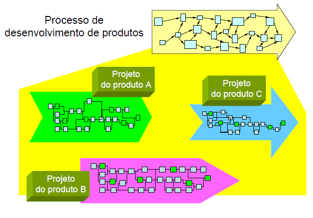 83 sequência são adaptados para atender as necessidades de cada projeto, individualmente. Figura 14 - Projetos resultantes de um mesmo processo. Fonte: Rozenfeld et al. (2006, p. 42).