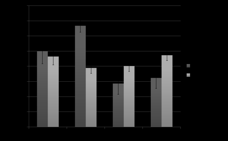 When the organisms were exposed to TM, the specific activity of SOD (Figure 7) was the only biomarker that showed a response, with evidence of interaction between the TM concentration and