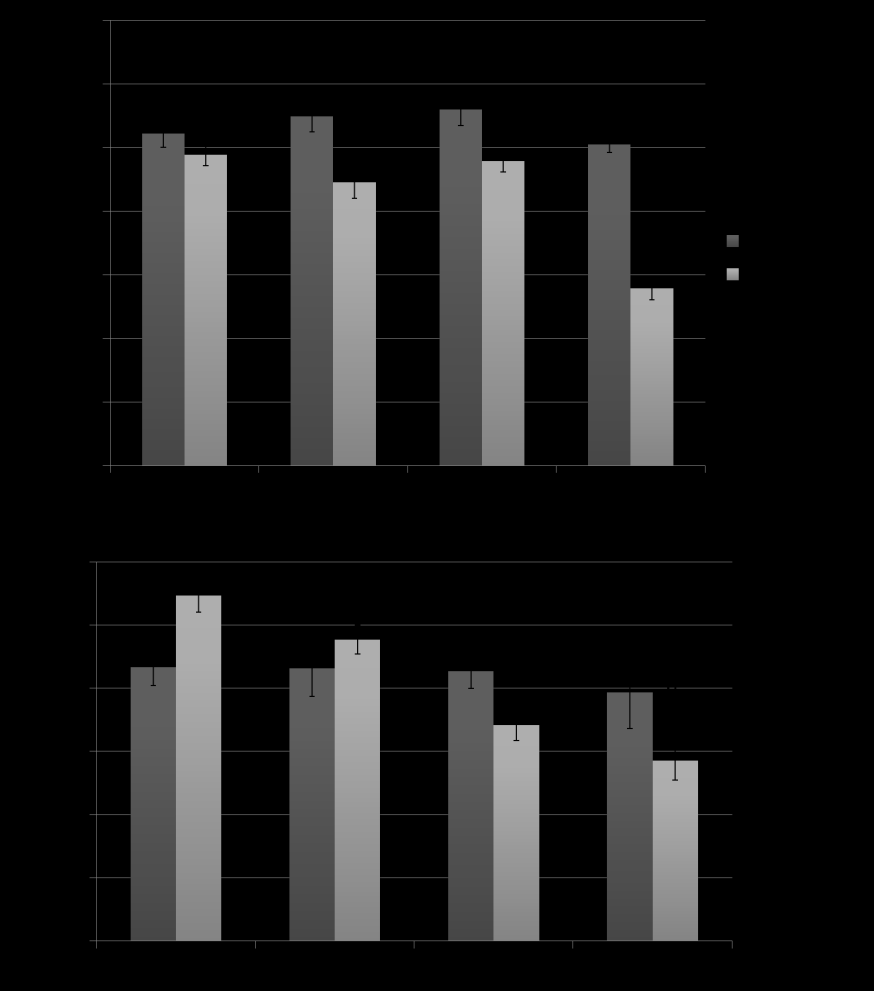 Figure 6. Total length of D. rerio larvae exposed for 4 days to 0, 1, 10 and 100 mg/l of nano- TiO 2 under either visible light or a combination of visible and UV light.