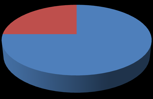 77 Gráfico 12 - Suficiência de Eficácia e Eficiência na Execução das Tarefas 0% 25% 75% sim não em partes Fonte: Elaborado pela autora, 2012 Esse questionamento foi feito com a intenção de se