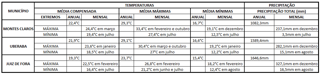 , a 6ª no ranking estadual, dentre os três municípios analisados, representa a segunda maior população, inferior aos totais demográficos de Juiz de Fora, com 516.247 hab.