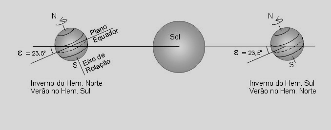 Qual a diferença entre o SOLSTÍCIO DE INVERNO e o SOLSTÍCIO DE VERÃO?