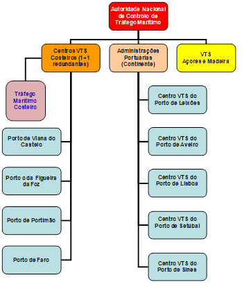 Figura 3.22. - Organização do sistema VTS do Continente (Fonte: IPTM). Figura 3.23.