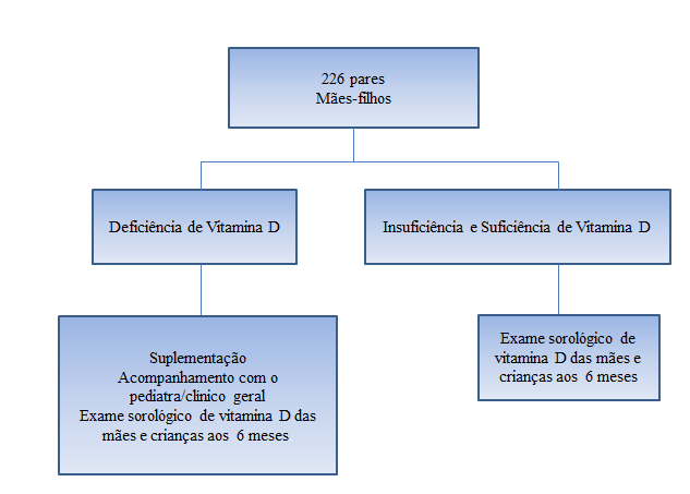 níveis de vitamina D do recém-nascido. São eles: suficiência, insuficiência e deficiência de vitamina D.