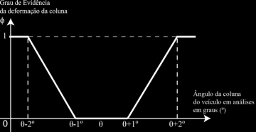 A figura abaixo demonstra a extração de evidência do ângulo padrão θ.