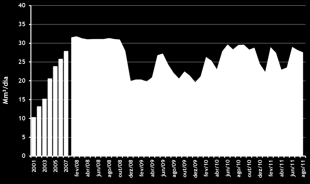 Importação de GN da Bolívia Média 2008: 30,0 Mm 3 /d Média 2009: 22,2 Mm 3 /d Média 2010: 26,9 Mm 3 /d Média 2011*: 26,3 Mm 3 /d TOP Anual 80% *Média 2011 até mês