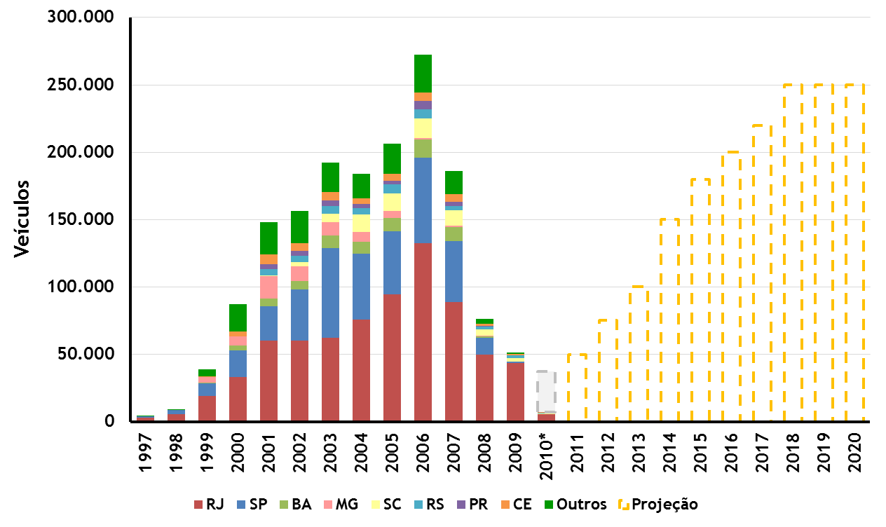 Evolução das conversões a GNV de Veículos Leves Elaboração: Gas