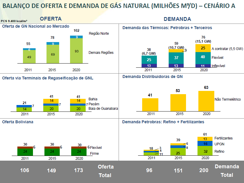 Balanço Oferta e Demanda GN- PE Petrobras Fonte: