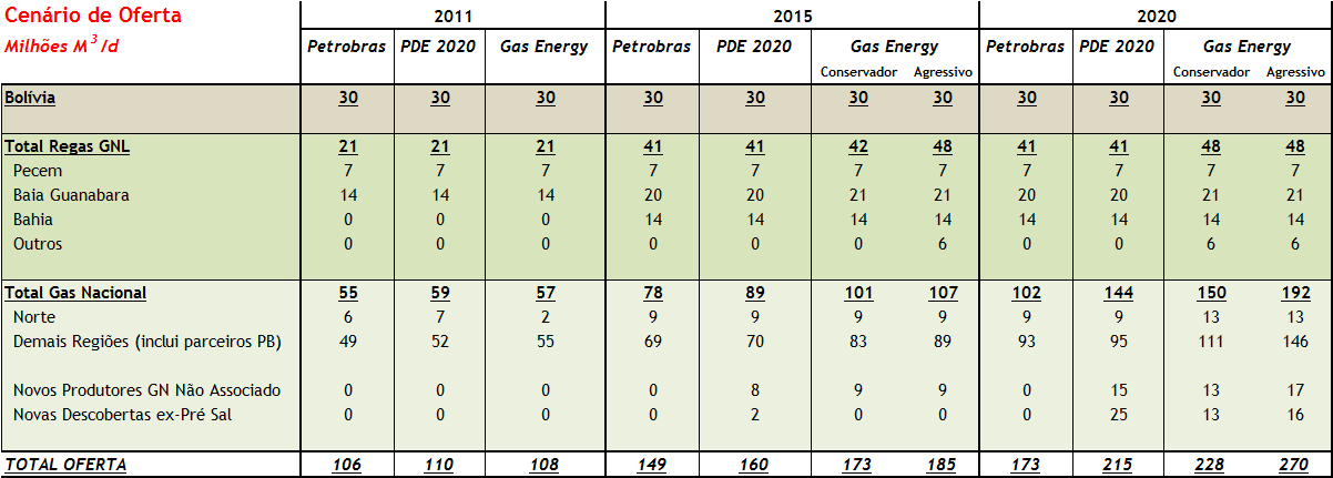 Projeção da Oferta Comparação PDE x Petrobras x Gas Energy