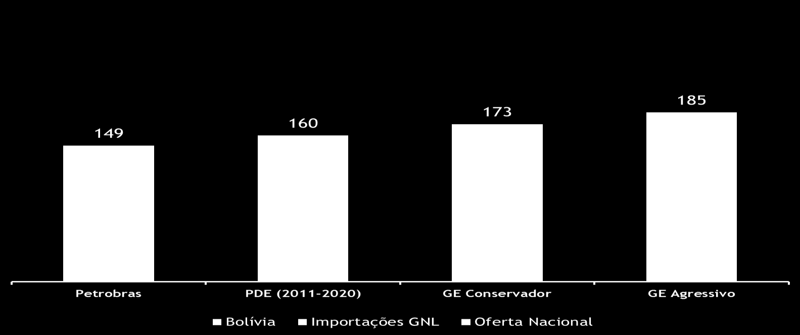 Projeção da Oferta Comparação Gas Energy x Petrobras x PDE Mm 3 /d 2015 2020 Oferta Nacional não desconta