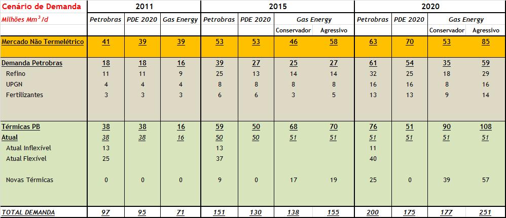 Projeção da Demanda Comparação PDE x Petrobras x Gas Energy
