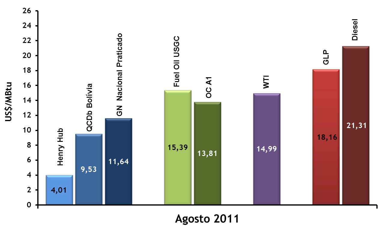 Competitividade do GN FOB (city gate) NBP ~ 8,7 Valores estimados de OC A1, GLP, Diesel NBP preço de GN no mercado